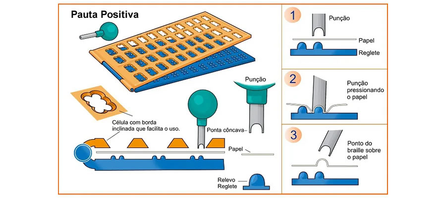 Pauta Positiva de Escrita Braille 4 x 12 Células Tece